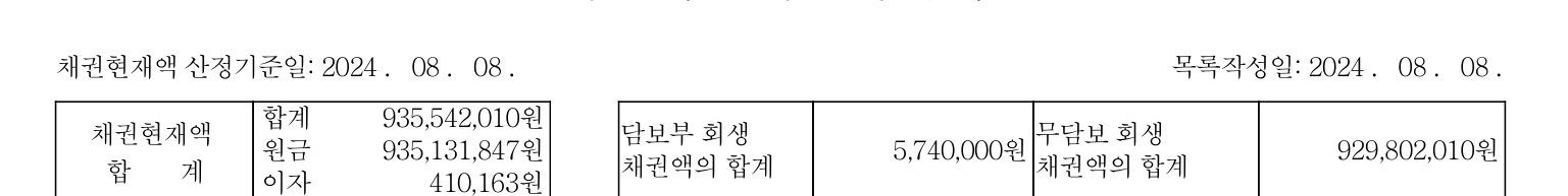 개인회생 채권자목록 맨 위의 합계 칸. 담보 없는 빚 합계와 담보 잡힌 빚 합계가 따로 적혀 있다.