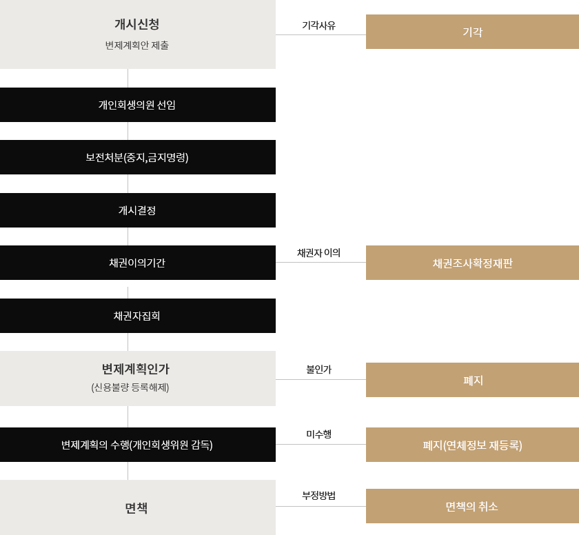 개인회생절차